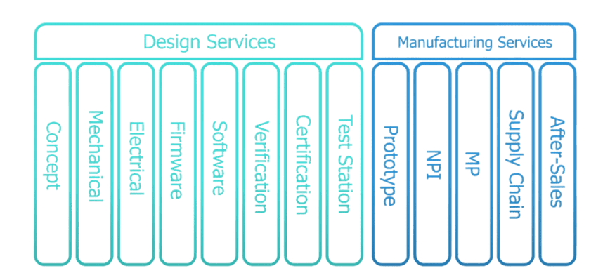 Epoch's electronics manufacturing services process